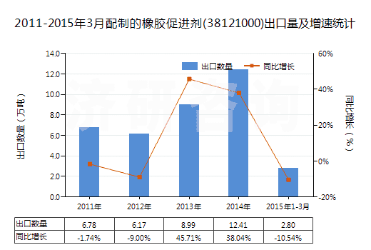 2011-2015年3月配制的橡膠促進(jìn)劑(38121000)出口量及增速統(tǒng)計(jì)